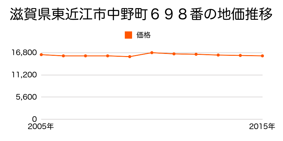 滋賀県東近江市中野町６０８番の地価推移のグラフ