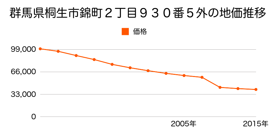 群馬県桐生市広沢町１丁目字上人後２５１９番２外の地価推移のグラフ