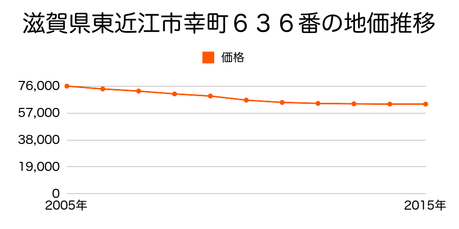 滋賀県東近江市幸町６３６番の地価推移のグラフ