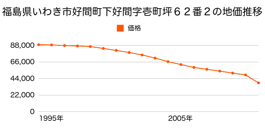 福島県いわき市四倉町字東３丁目１３６番７外の地価推移のグラフ