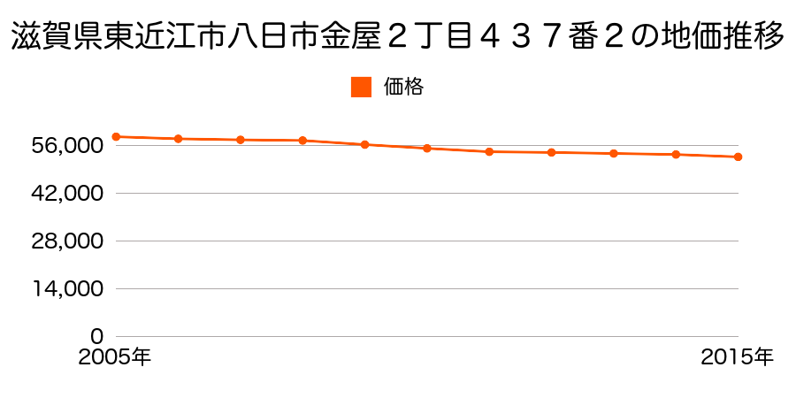 滋賀県東近江市八日市金屋２丁目４３７番２の地価推移のグラフ