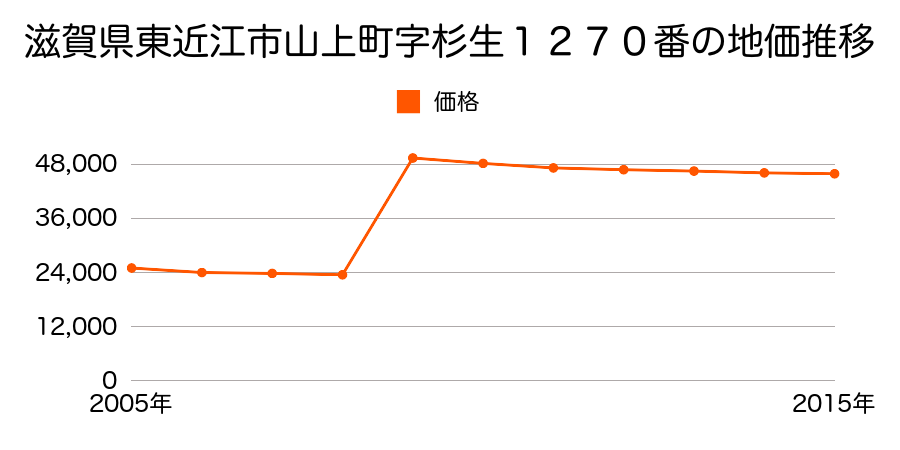 滋賀県東近江市中小路町字前鏡６３０番１の地価推移のグラフ