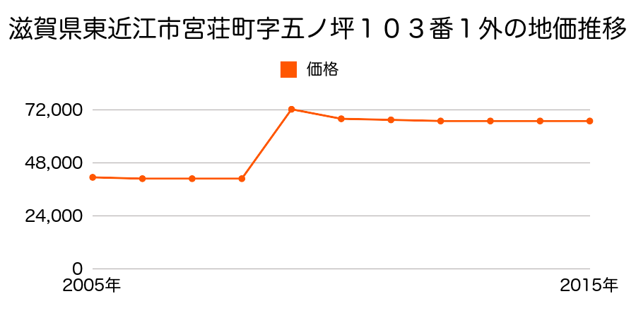 滋賀県東近江市垣見町字木八７６８番１外の地価推移のグラフ