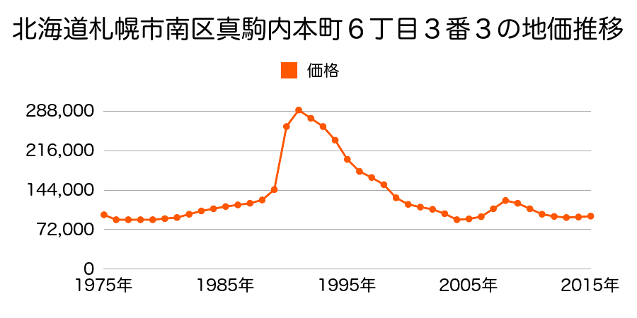 北海道札幌市南区澄川３条４丁目３２５番１２の地価推移のグラフ