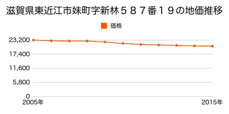 滋賀県東近江市妹町字新林５８７番１９の地価推移のグラフ