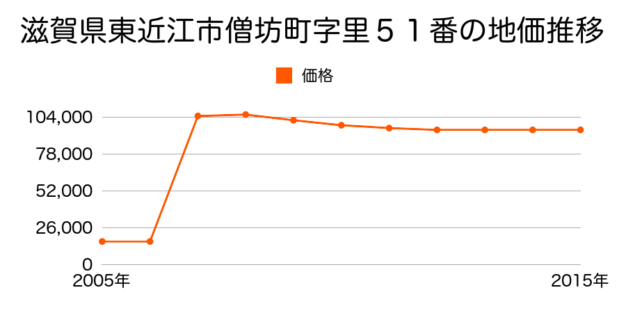 滋賀県東近江市垣見町字五反地１５２５番の地価推移のグラフ