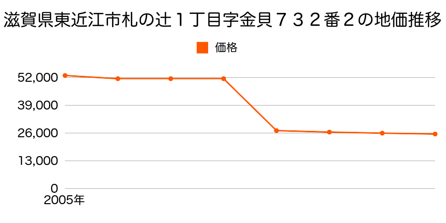 滋賀県東近江市五個荘山本町字最中６９８番外の地価推移のグラフ