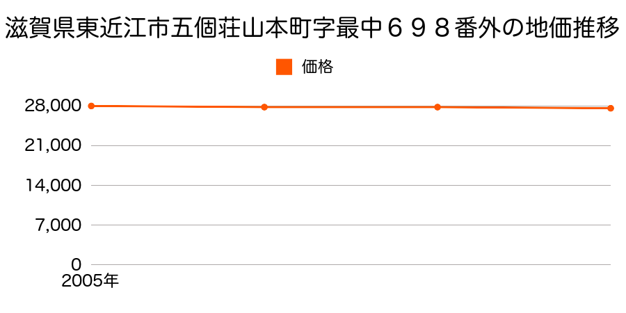 滋賀県東近江市五個荘山本町字最中６９８番外の地価推移のグラフ