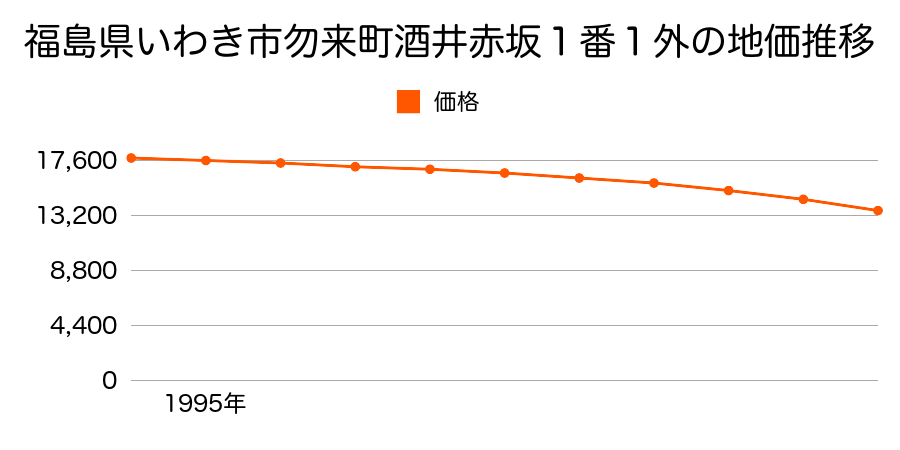 福島県いわき市勿来町酒井赤坂１番１外の地価推移のグラフ