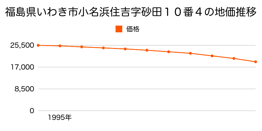 福島県いわき市小名浜住吉字砂田１０番４の地価推移のグラフ