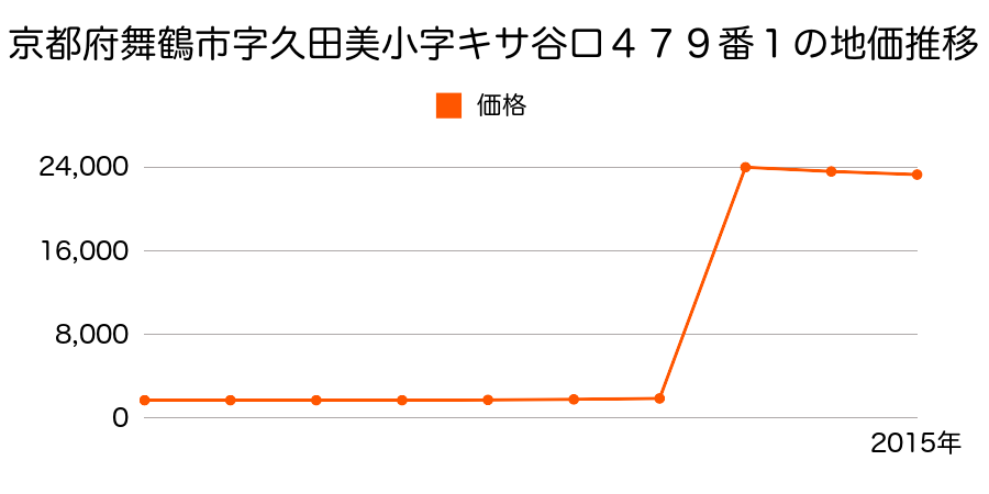 京都府舞鶴市字上福井小字三田地１０３２番２の地価推移のグラフ