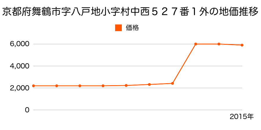 京都府舞鶴市字八戸地小字村中西５５６番１の地価推移のグラフ