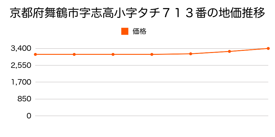京都府舞鶴市字志高小字タチ７１３番１の地価推移のグラフ
