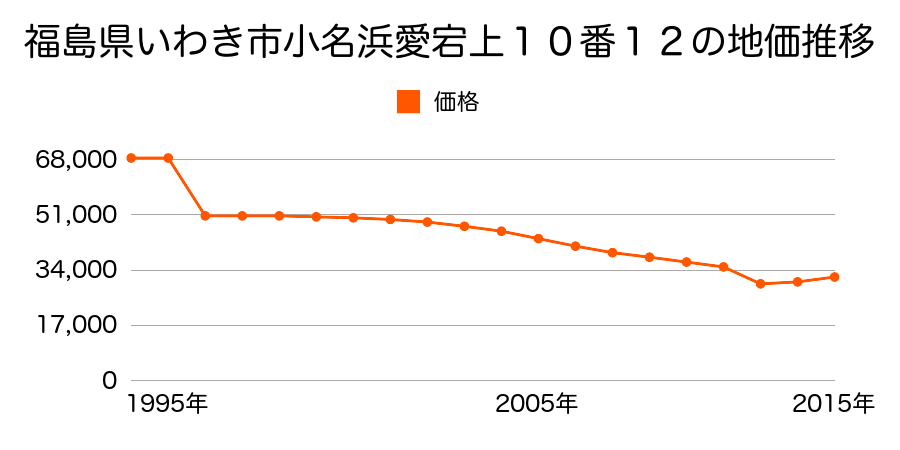 福島県いわき市岩間町天神前２番６外の地価推移のグラフ