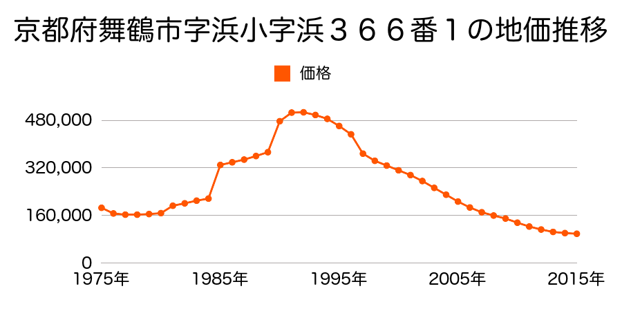 京都府舞鶴市字浜小字浜６３２番１の地価推移のグラフ