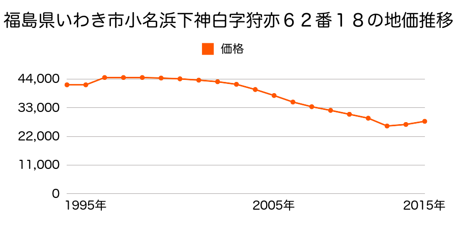 福島県いわき市泉町下川字八合１４番６外の地価推移のグラフ
