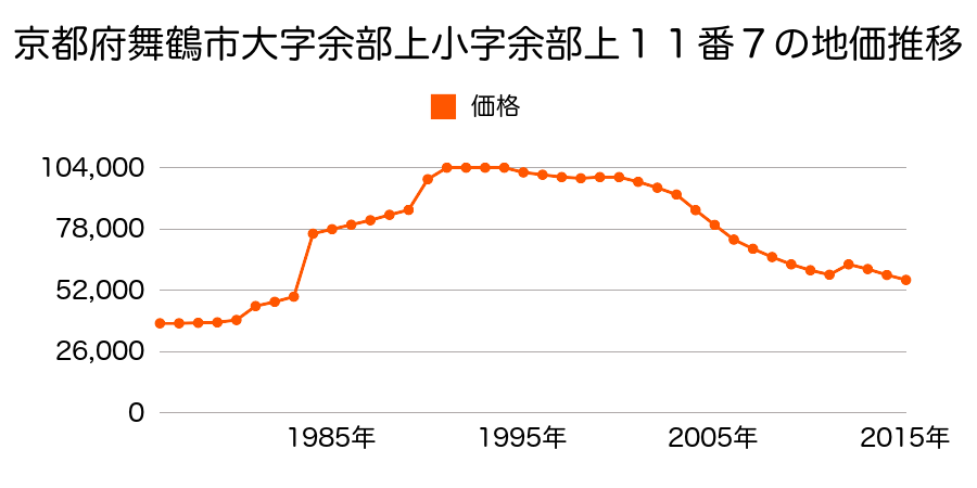 京都府舞鶴市字余部下小字余部下６８２番１外の地価推移のグラフ