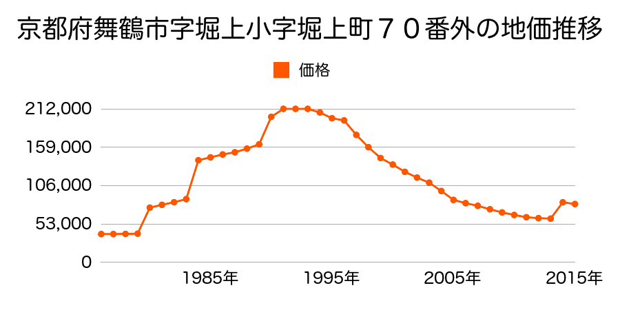 京都府舞鶴市字引土小字笹浪２３３番６外の地価推移のグラフ