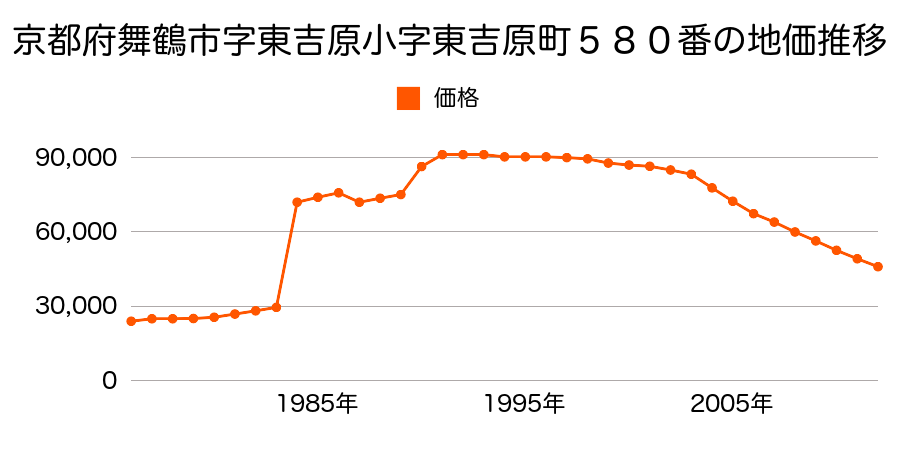 京都府舞鶴市字上安久小字洲崎６５１番３６の地価推移のグラフ