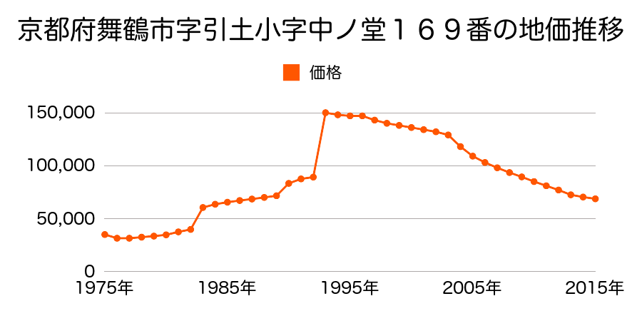 京都府舞鶴市字南田辺小字北表町１２６番２０の地価推移のグラフ