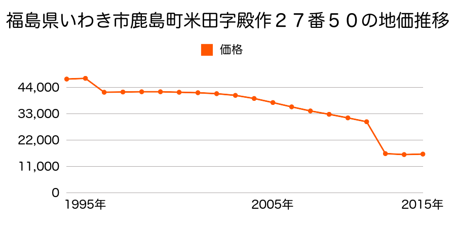 福島県いわき市常磐馬玉町宮ノ下１５番１の地価推移のグラフ