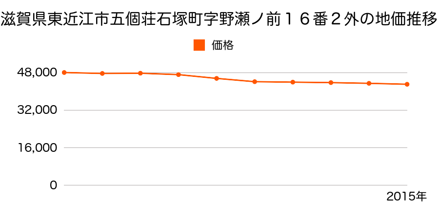 滋賀県東近江市五個荘北町屋町字久保２３２番１の地価推移のグラフ