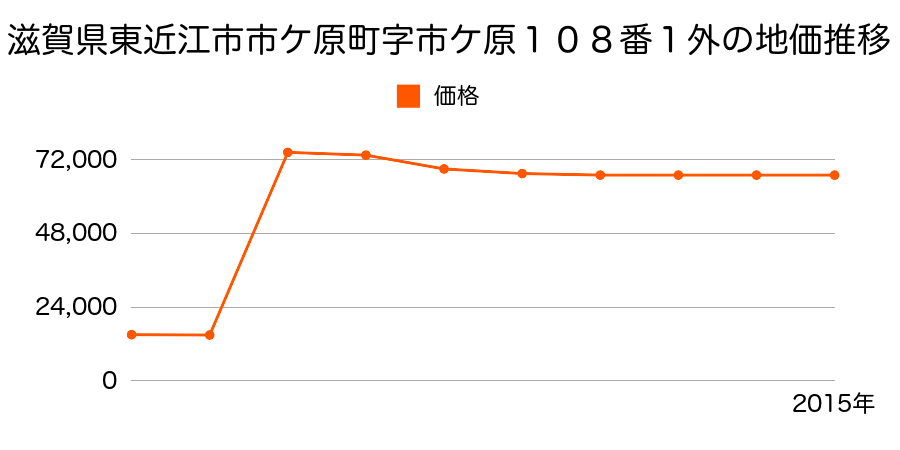 滋賀県東近江市垣見町字木八７６８番１外の地価推移のグラフ