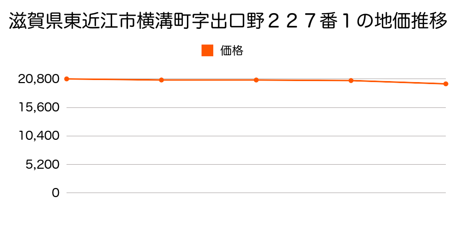 滋賀県東近江市横溝町字出口野２２７番１外の地価推移のグラフ