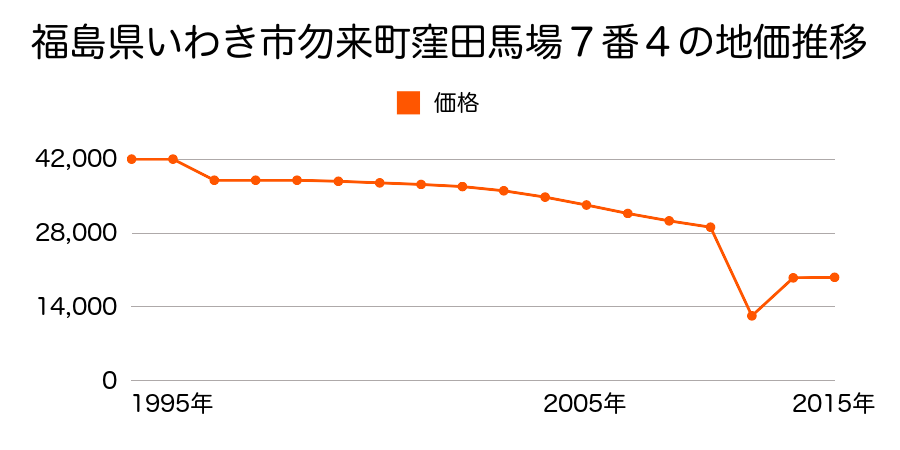 福島県いわき市常磐藤原町名高儀７６番４７の地価推移のグラフ
