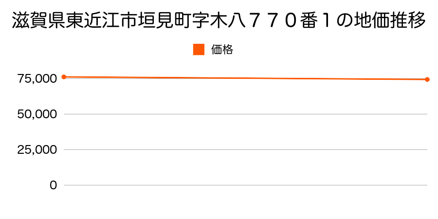 滋賀県東近江市垣見町字木八７７０番１の地価推移のグラフ