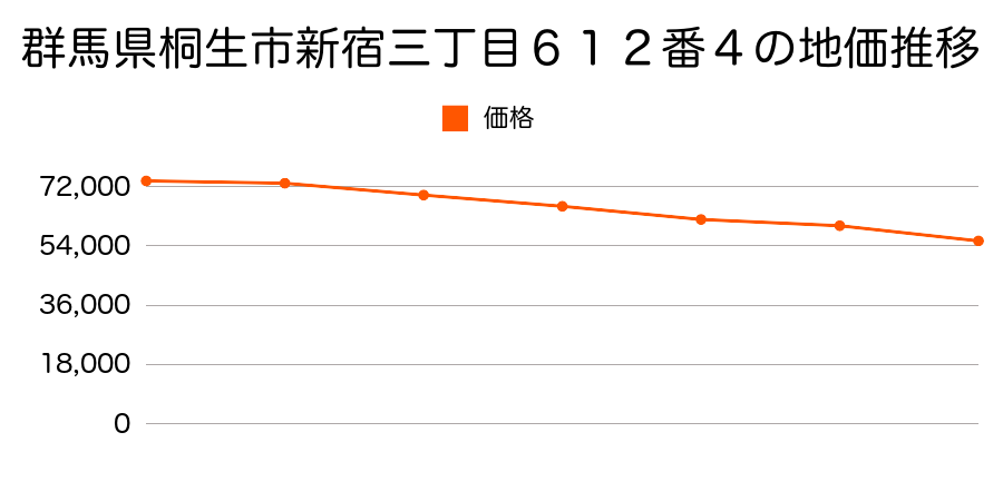 群馬県桐生市新宿三丁目６１２番４の地価推移のグラフ