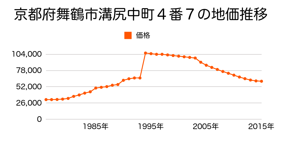京都府舞鶴市溝尻中町９番１７の地価推移のグラフ