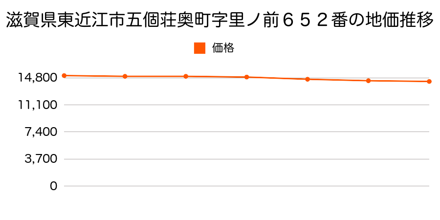 滋賀県東近江市五個荘奥町字里ノ前６５２番の地価推移のグラフ