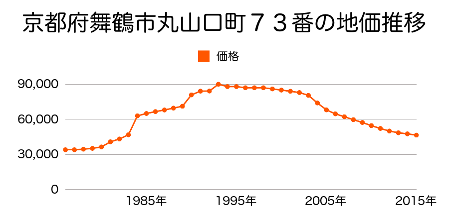 京都府舞鶴市字北吸小字糸１００７番３の地価推移のグラフ