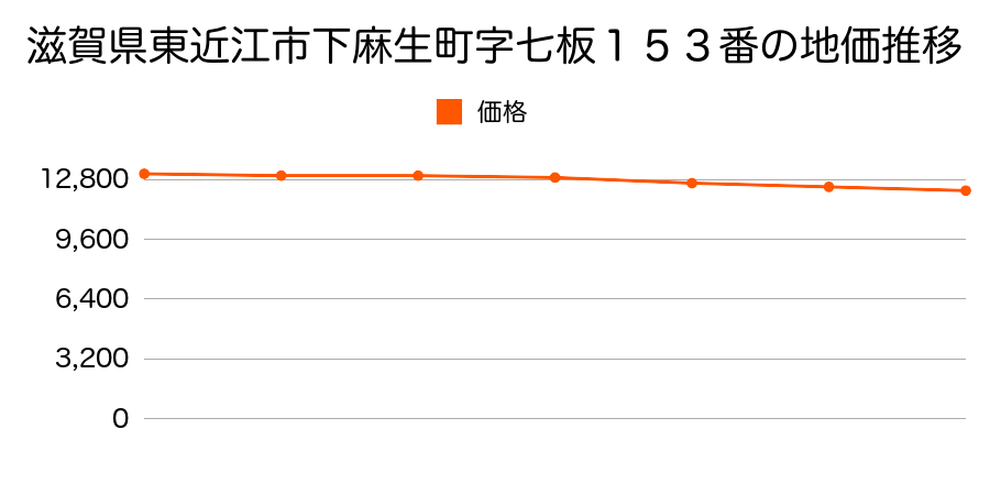 滋賀県東近江市下麻生町字七板１５３番の地価推移のグラフ