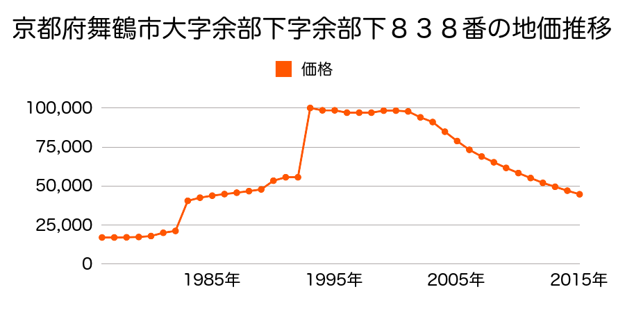 京都府舞鶴市字余部上小字余部上７６番６の地価推移のグラフ