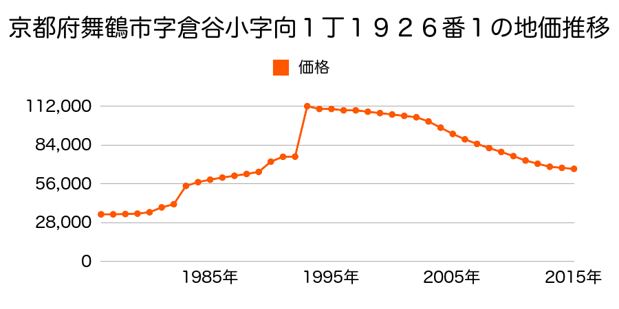 京都府舞鶴市字倉谷小字滝元１３１６番４の地価推移のグラフ