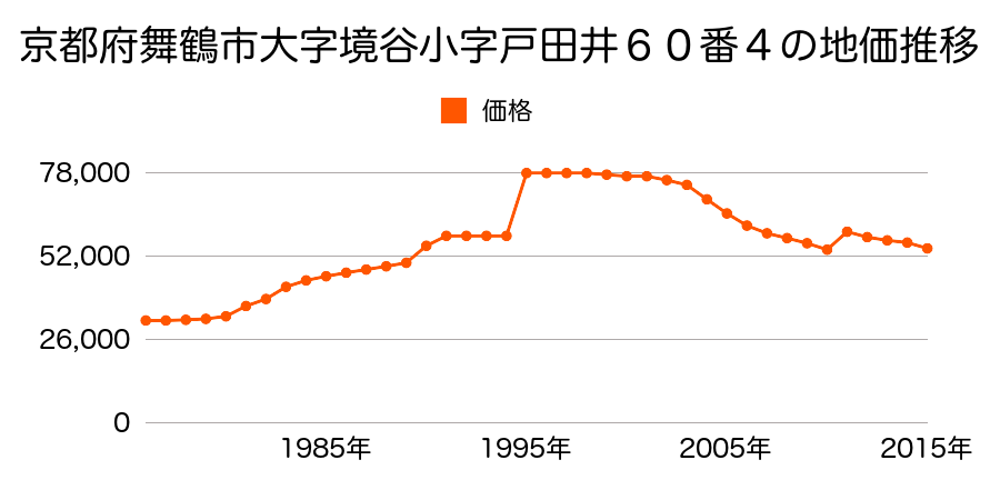 京都府舞鶴市字七日市小字中才１５０番４の地価推移のグラフ