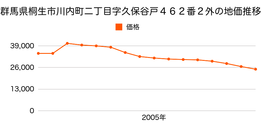 群馬県桐生市堤町一丁目２３９４番５の地価推移のグラフ