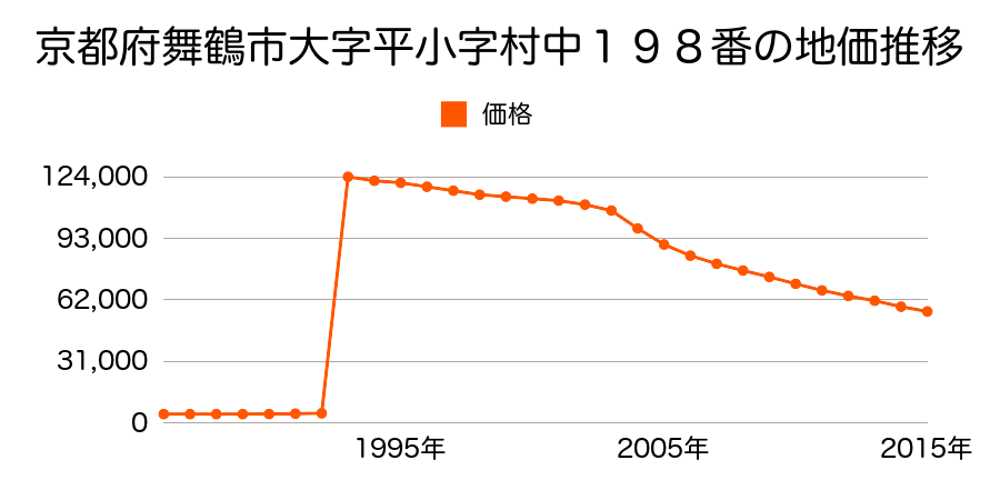 京都府舞鶴市愛宕下町２番１６の地価推移のグラフ