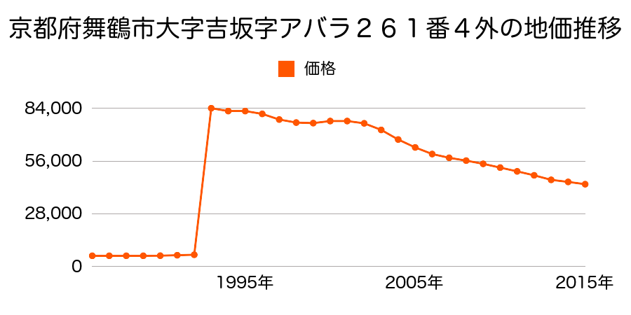 京都府舞鶴市字下安久小字村ノ内７１７番２の地価推移のグラフ
