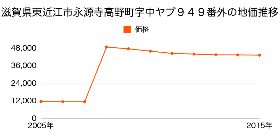 滋賀県東近江市中小路町字上巾６８０番５外の地価推移のグラフ