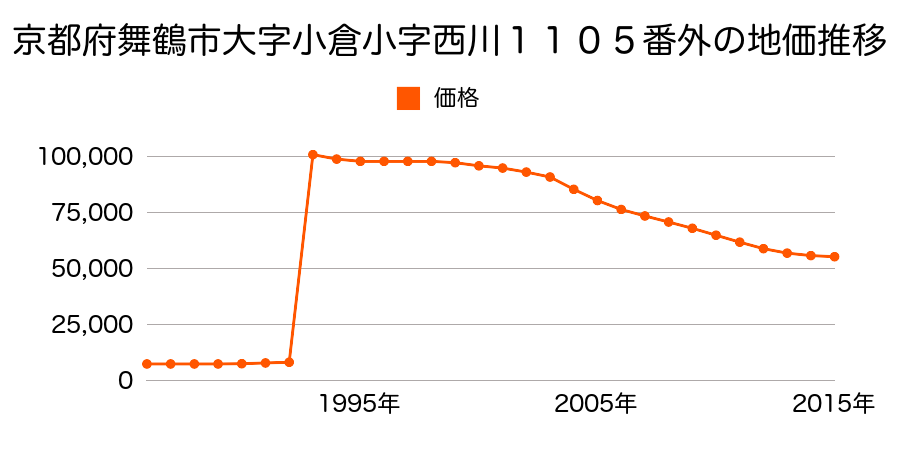 京都府舞鶴市亀岩町１１９番の地価推移のグラフ