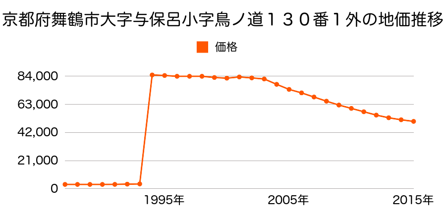 京都府舞鶴市田中町２４番１４の地価推移のグラフ