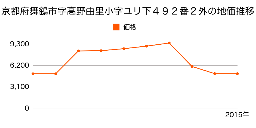 京都府舞鶴市字小橋小字縄手１０２番１外の地価推移のグラフ