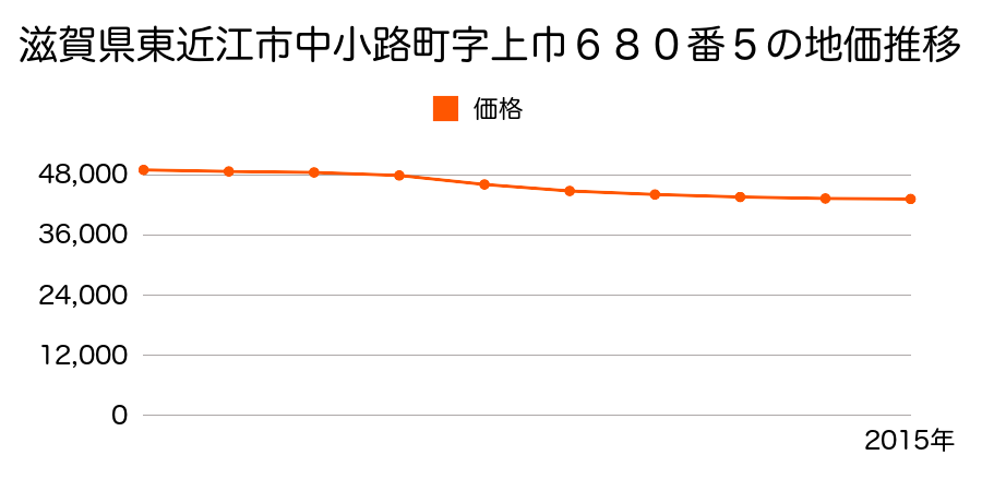滋賀県東近江市中小路町字上巾６７９番７外の地価推移のグラフ