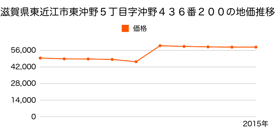 滋賀県東近江市八日市緑町３４番２の地価推移のグラフ