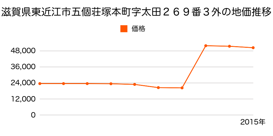 滋賀県東近江市五個荘石塚町字東ノ浦１５６番１１の地価推移のグラフ