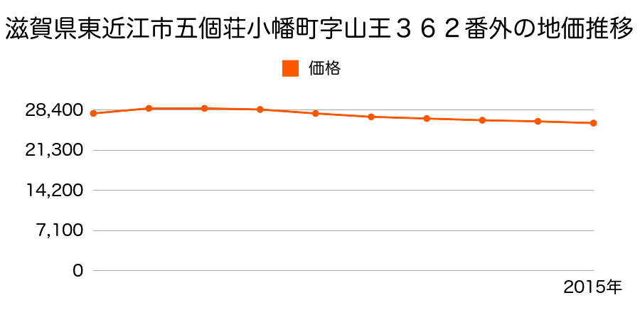 滋賀県東近江市躰光寺町字位徳７７１番の地価推移のグラフ