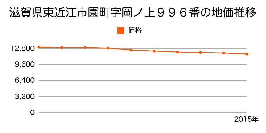 滋賀県東近江市園町字岡ノ上９９６番の地価推移のグラフ